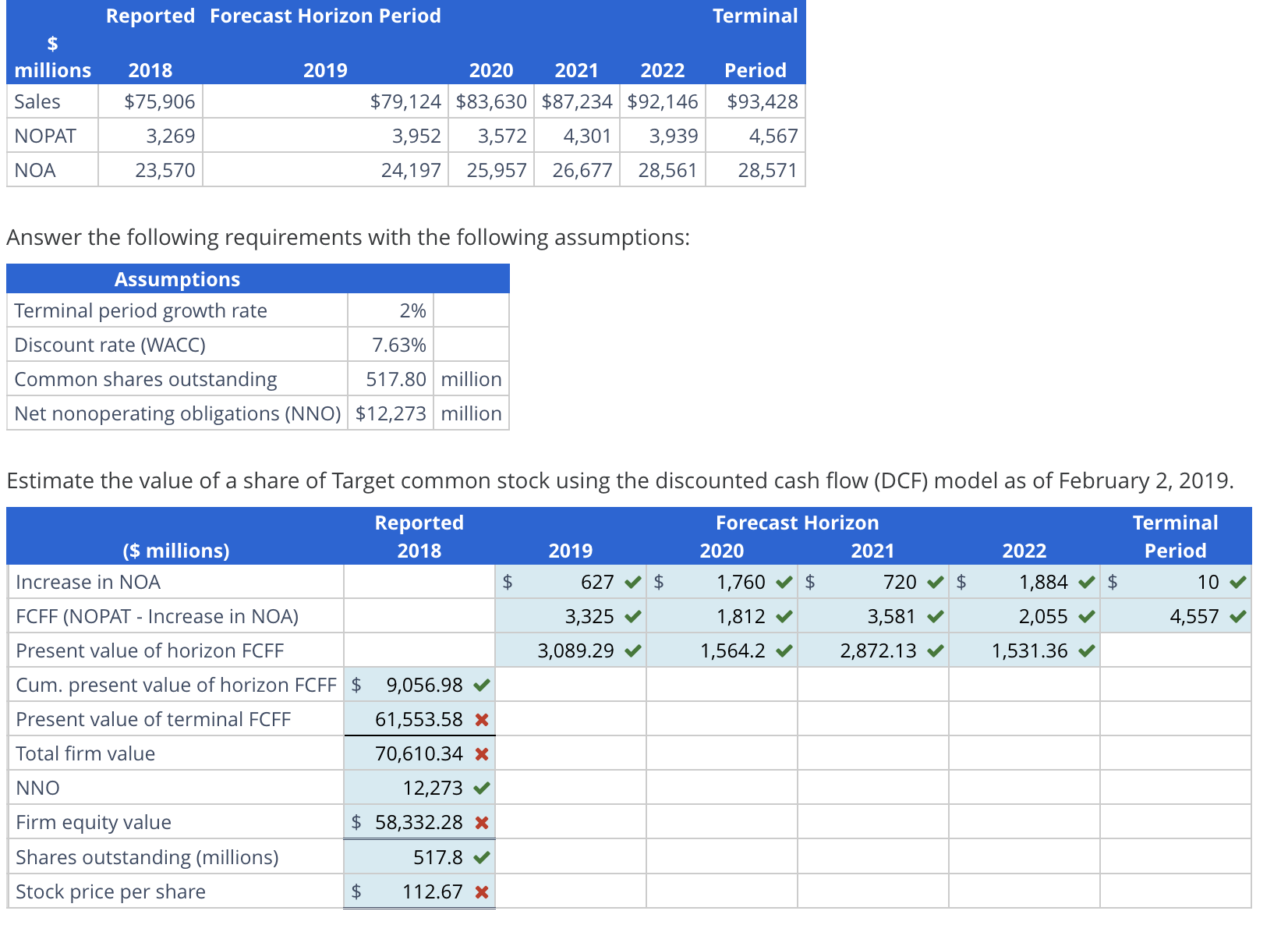  Estimating Share Value Using the DCF Model Following are forecasts of