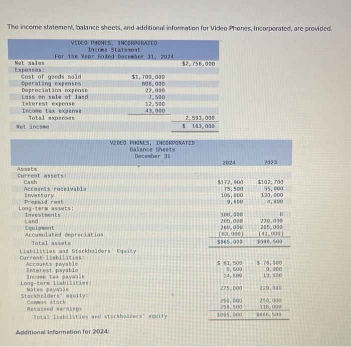  The income statement, balance sheets, and additional information for Video Phones,