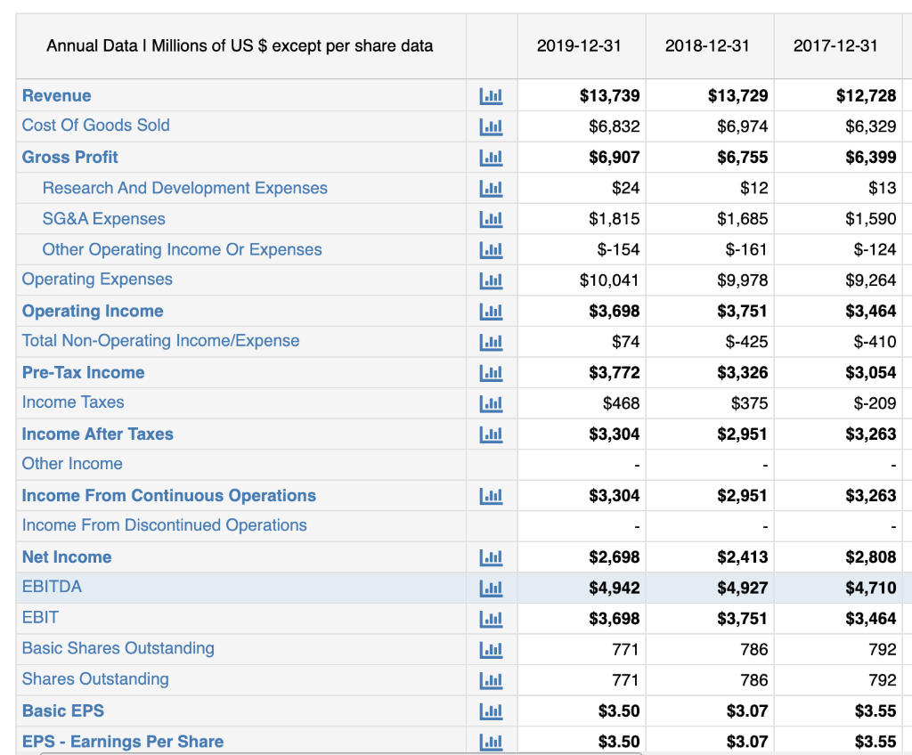balance sheet, and income statement. (Must be detailed with clear interpretation of