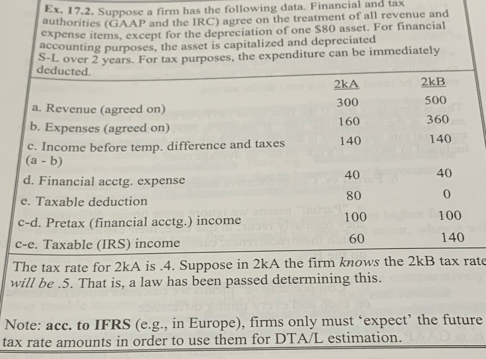  Ex.17.2. Suppose a firm has the following data. Financial and tax