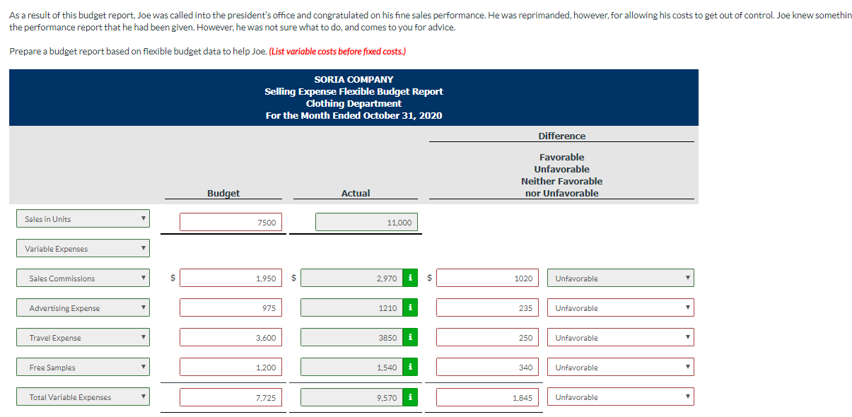 sales manager, Joe Batista was given the following static budget report for