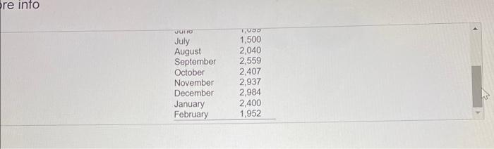 table Click the icon to view the forecasted sales Fat in the