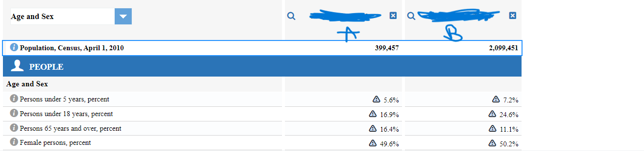 Discuss the differences by age between the two cities and hypothesis as