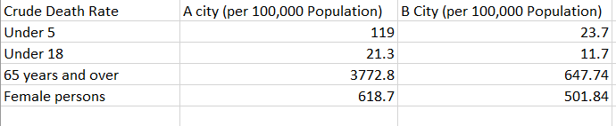 to what those differences might mean in terms of crude death rates.