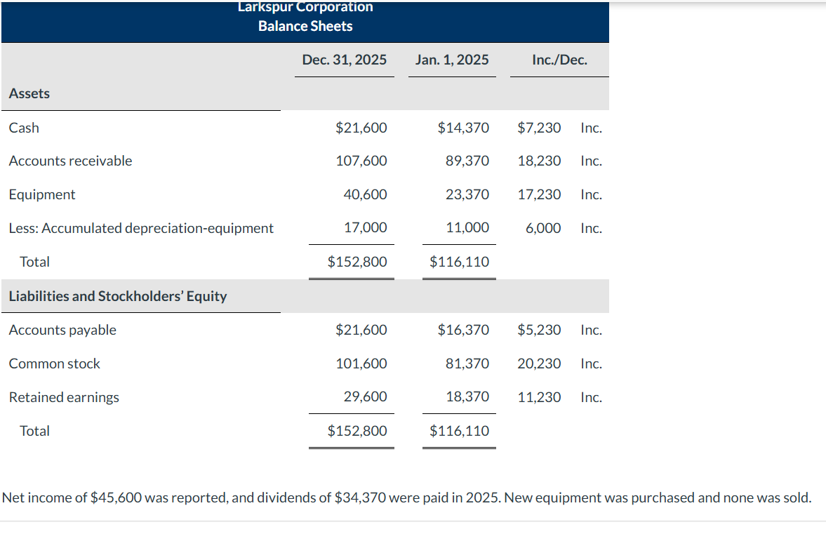  \table[[Assets,\table[[corporation],[ce Sheets]],,,],[Dec.31,2025,Jan. 1,2025,Inc./Dec.],[,,,],[Cash,$21,600,$14,370,$7,230,Inc.],[Accounts receivable,107,600,89,370,18,230,Inc.],[Equipment,40,600,23,370,17,230,Inc.],[Less: Accumulated depreciation-equipment,17,000,11,000,6,000,Inc.],[Total,$152,800,$116,110,,],[Liabilities and Stockholders' Equity],[Accounts payable,$21,600,$16,370,$5,230,Inc.],[Common stock,101,600,81,370,20,230,Inc.],[Retained