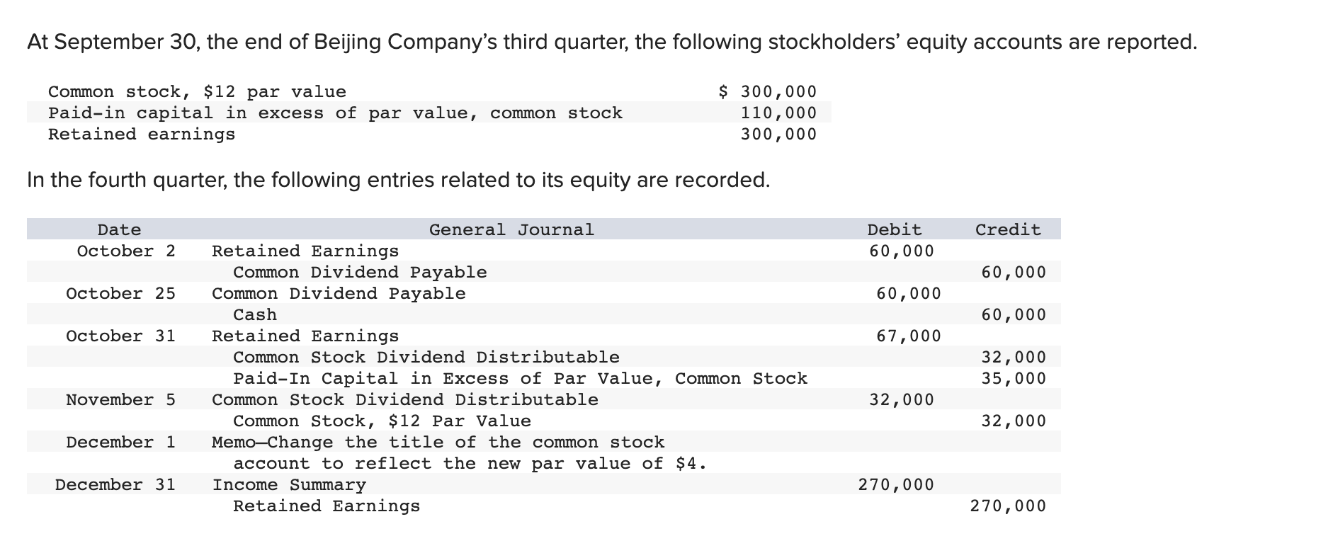 Only need help with retained earnings last three cells. At September 30,