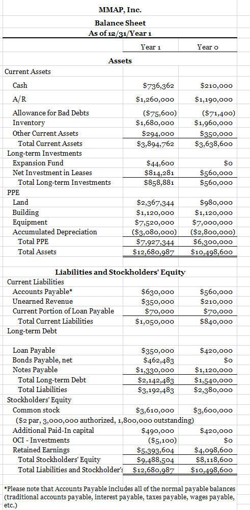 provided income statement, balance sheet, and special transactions. Special Transactions On May