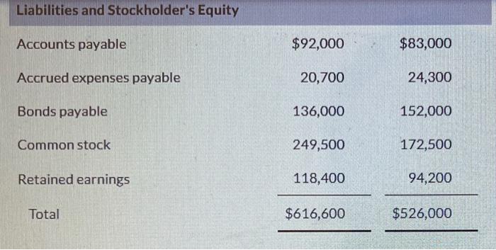 you! Condensed financial data of Ivanhoe Company appear below: IVANHOE COMPANY Comparative