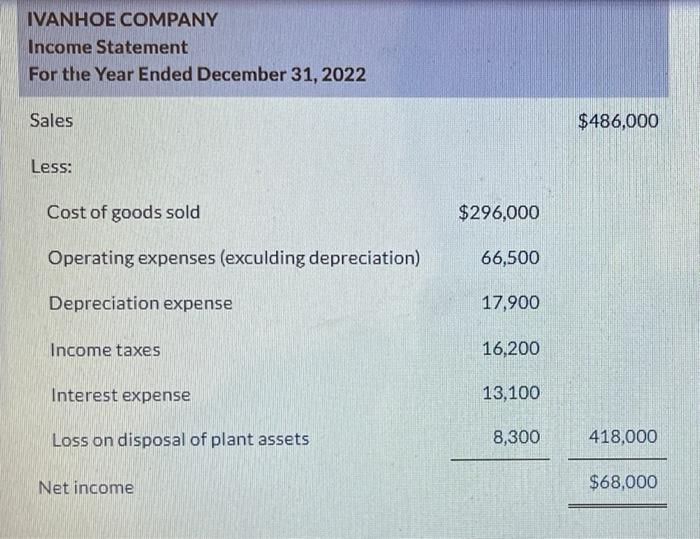 Balance Sheet December 31 Assets 2022 2021 Cash $65,700 $53,000 Accounts receivable