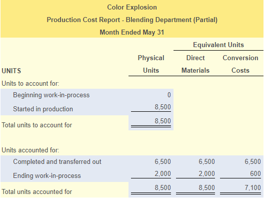 and Packaging. Direct materials are added at the beginning of the blending