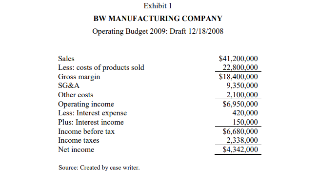 the 2009 operating budget for their company, BW Manufacturing Company (BW). BW