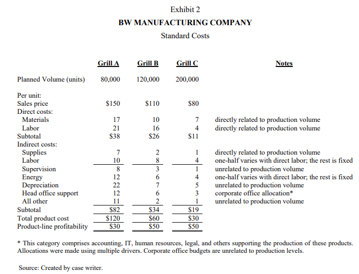 produced gas grills in three primary models (Grills A, B, and C).