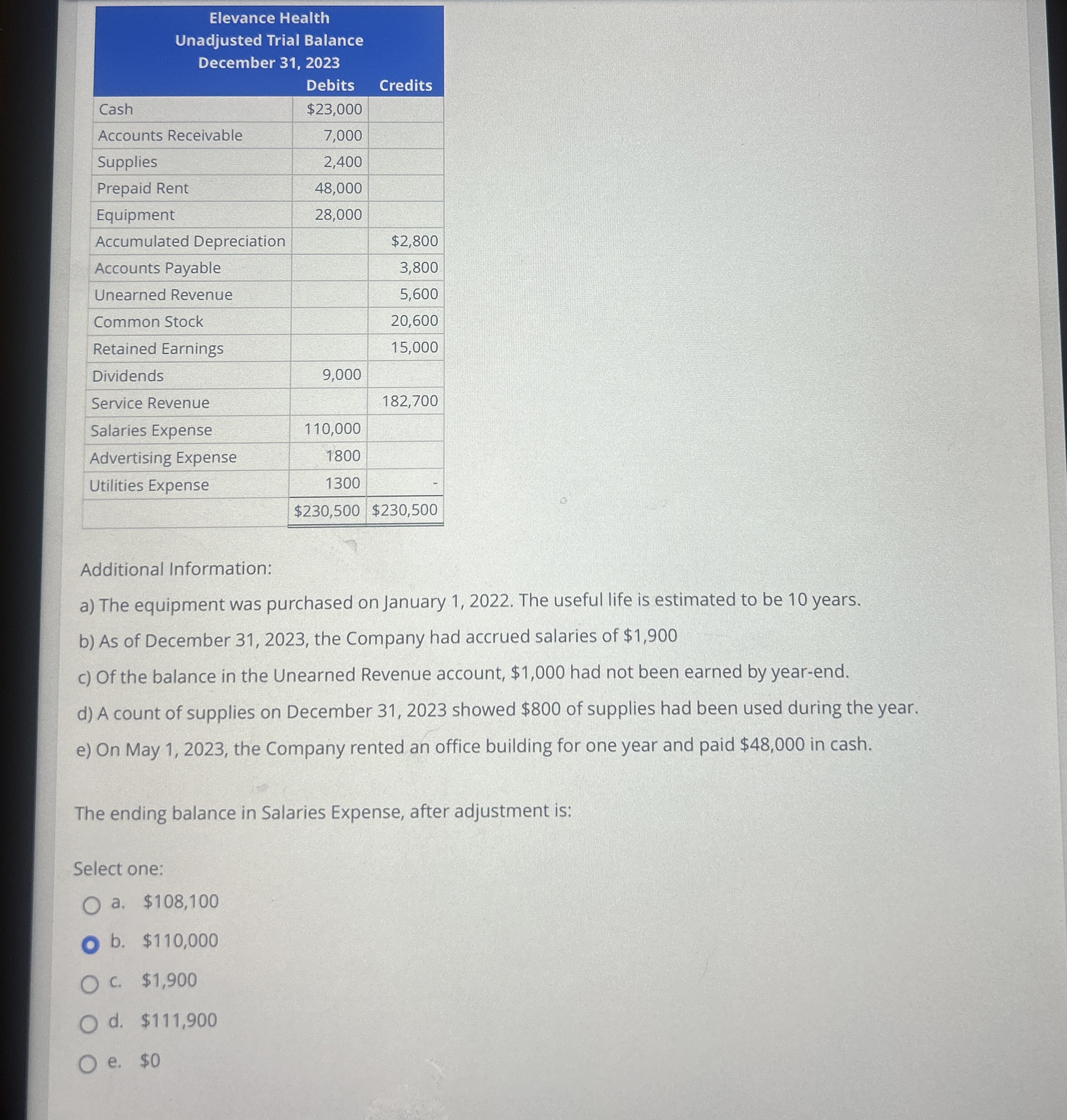  \table[[\table[[Elevance Health],[Unadjusted Trial Balance],[December 31,2023],[Debits]]],[Cash,$23,000,],[Accounts Receivable,7,000,],[Supplies,2,400,],[Prepaid Rent,48,000,],[Equipment,28,000,],[Accumulated Depreciation,,$2,800 