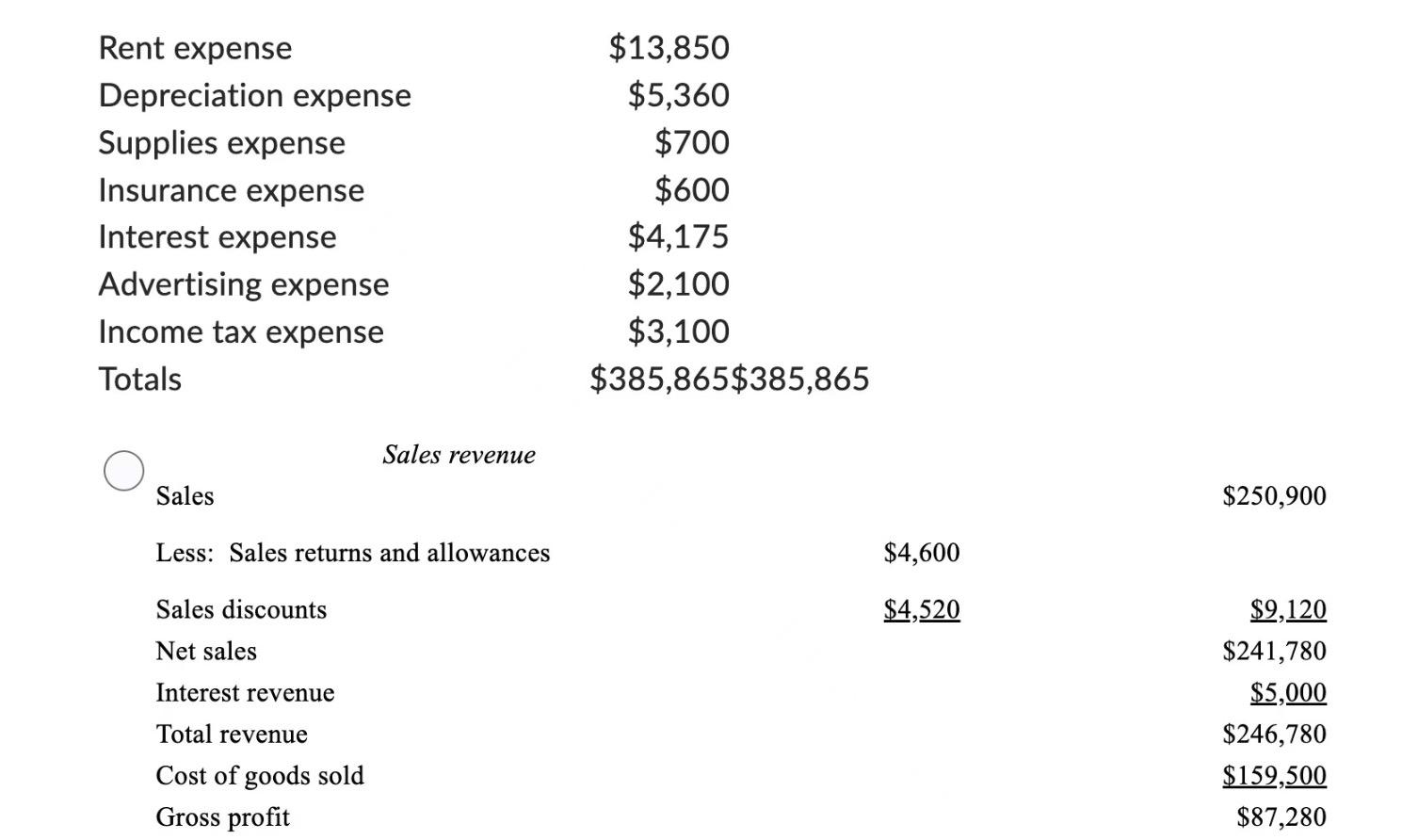 Adjusted Trial AccountspayableSalariespayableInterestpayableIncometaxpayableUnearnedrevenueBankloanpayable(matures2018)CommonsharesRetainedearningsDividendsSalesInterestrevenueSalesdiscountsSalesreturnsandallowancesCostofgoodssold$34,400$1,210$175$1,100$600$35,000$16,400$25,000$10,000$250,900$5,000$4,520$159,600$33,810$13,850 RentexpenseDepreciationexpenseSuppliesexpenseInsuranceexpenseInterestexpenseAdvertisingexpenseIncometaxexpenseTotals$13,850$5,360$700$600$4,175$2,100$3,100$385,865$385,865 Sales revenue Sales Less: Sales returns and allowances