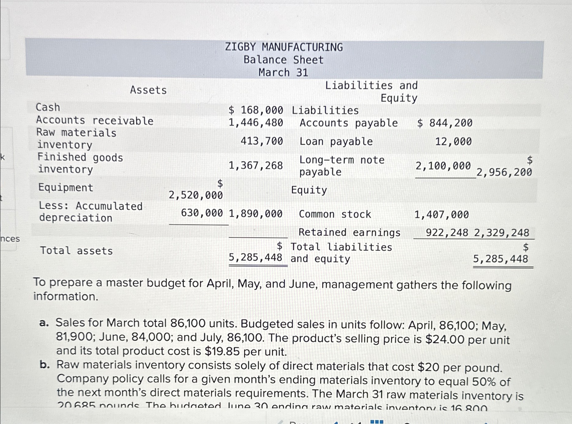  Chapter 22- Master Budgeting Project SavedZIGBY MANUFACTURING Balance Sheet March 31