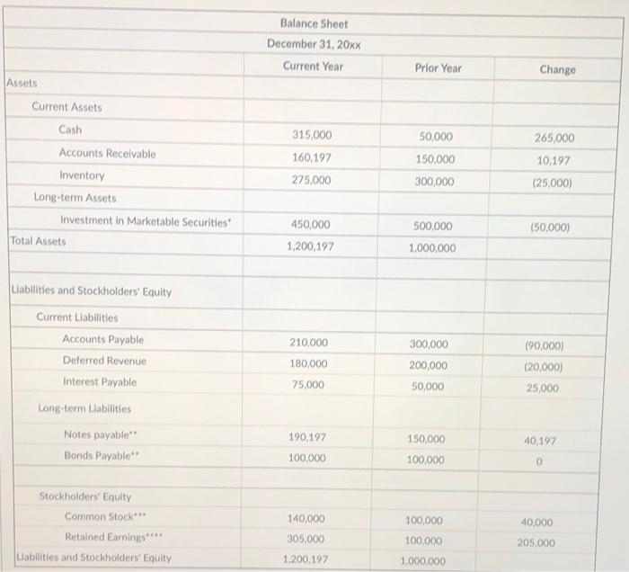 Cash Flows on your scratch paper based on the following Income Statement,