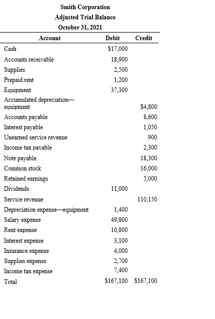 LOT!! The adjusted trial balance for the year of Smith Corporation at