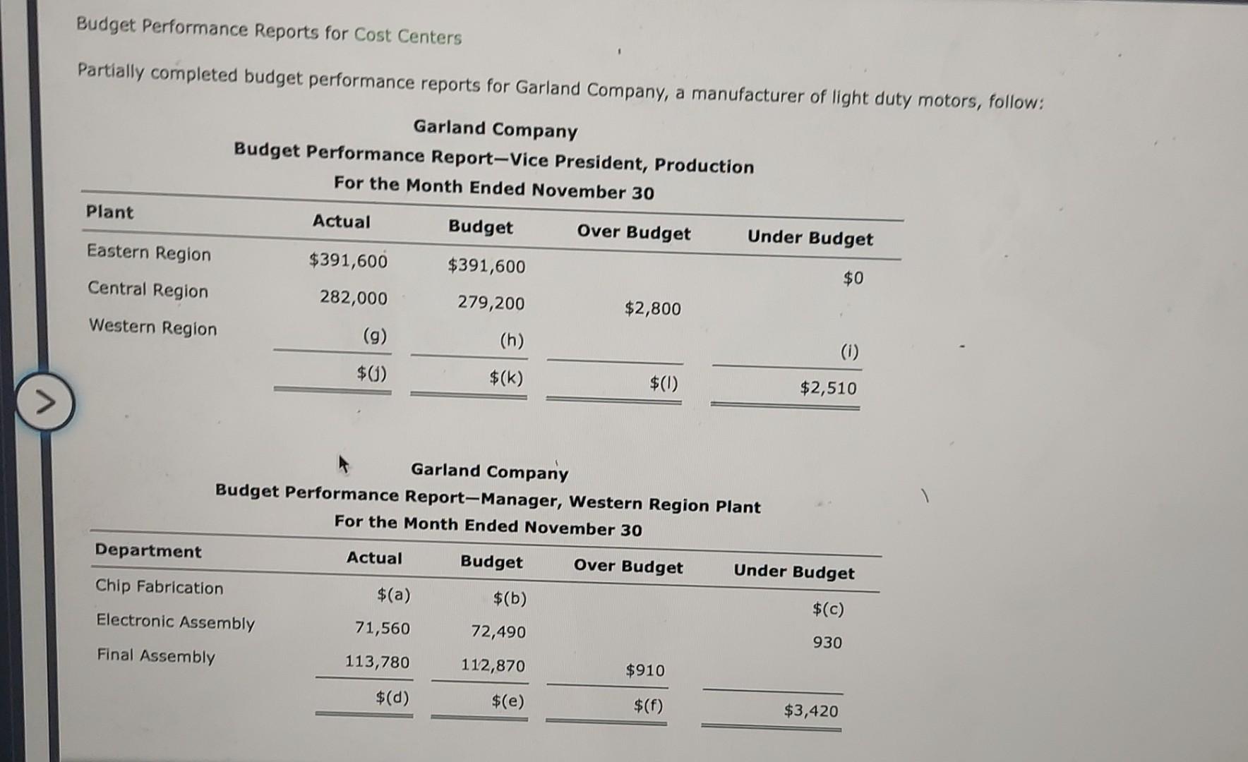  Budget Performance Reports for Cost Centers Partially completed budget performance reports