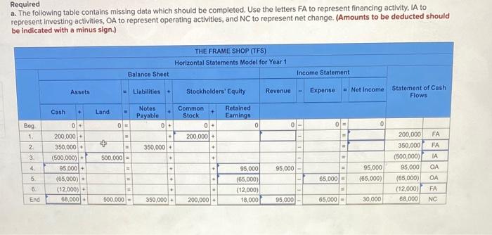 following horizontal financial statements model shows the transactions experienced by The Frame