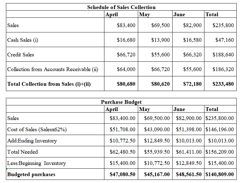 Assignments 6.1 and 6.2 to help develop the following projected financial statements: