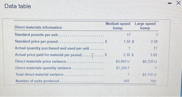  Data table (Click the icon to view the table.) Complete the