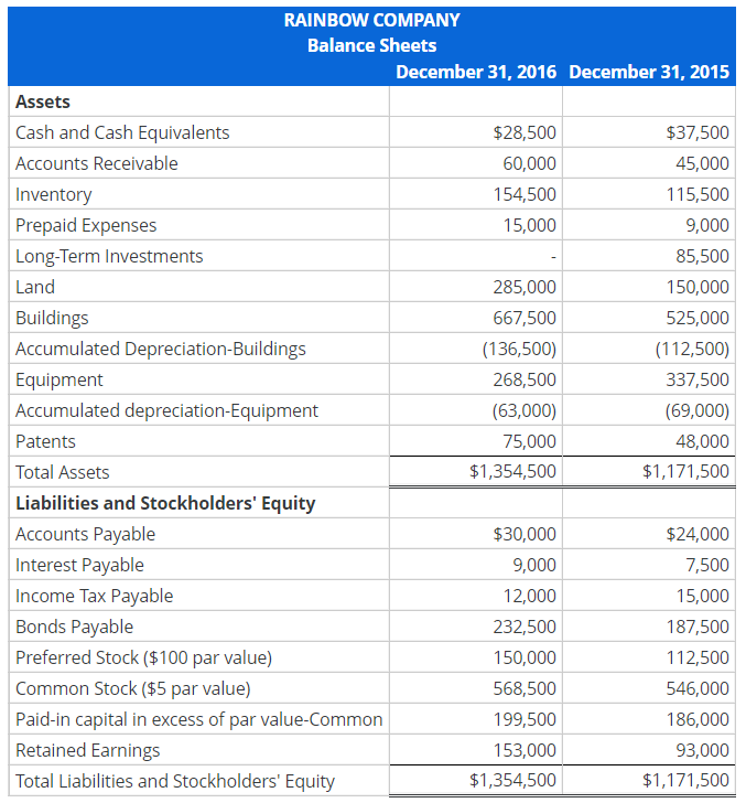 statement and comparative balance sheets follow. $1,125,000 22,500 1,147,500 RAINBOW COMPANY Income
