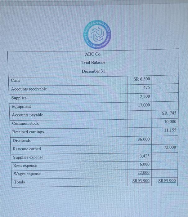Q2. What is the Accounting Cycle? Explain every step starting from analyzing