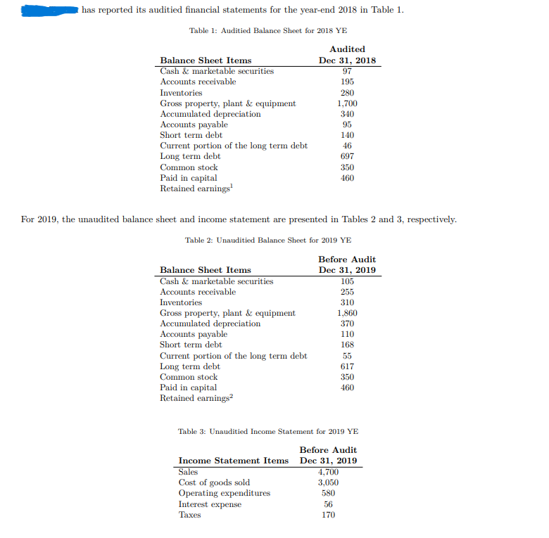 need answers quickly please someone respond has reported its auditied financial