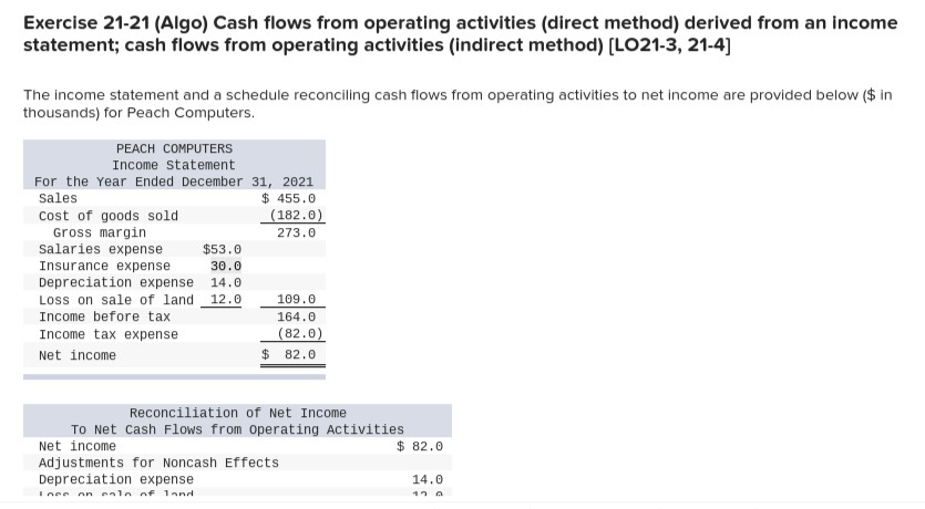 Exercise 21-21 (Algo) Cash flows from operating activities (direct method) derived
