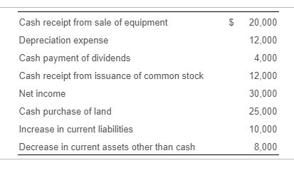 year ended December 31, 2018. Assume beginning and ending Cash are $