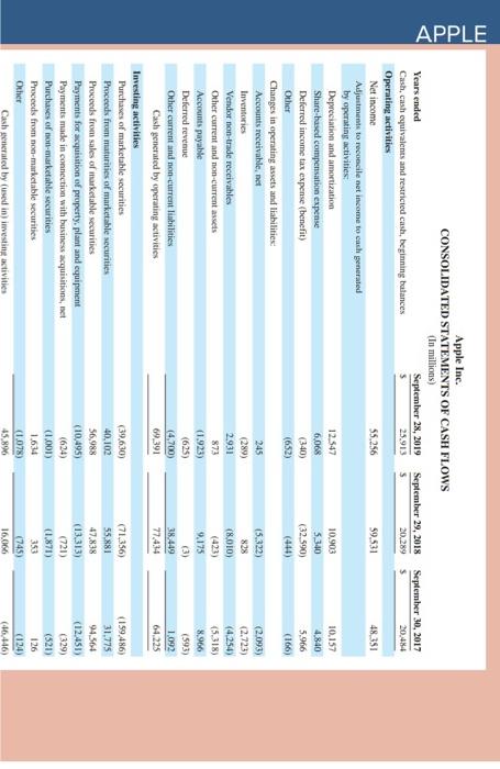 table below and Apple's financlal statements in Appendix A to answer the
