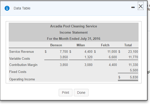  Data Table Arcadia Pool Cleaning Service Income Statement For the Month
