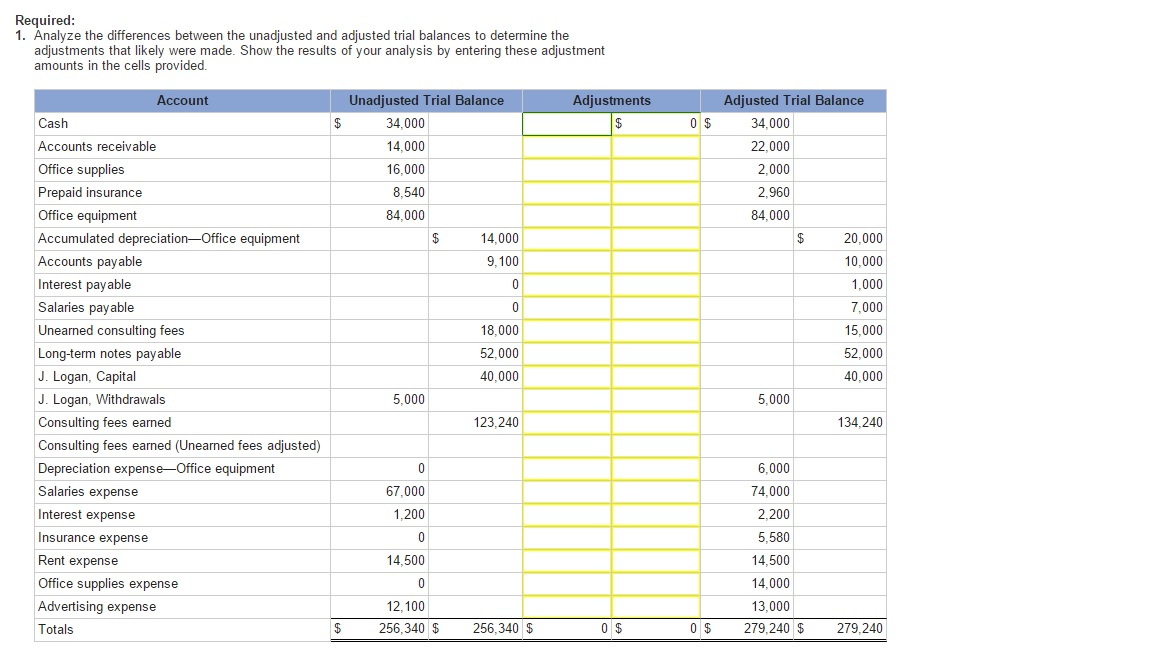 Analyze the differences between the unadjusted and adjusted trial balances to determine