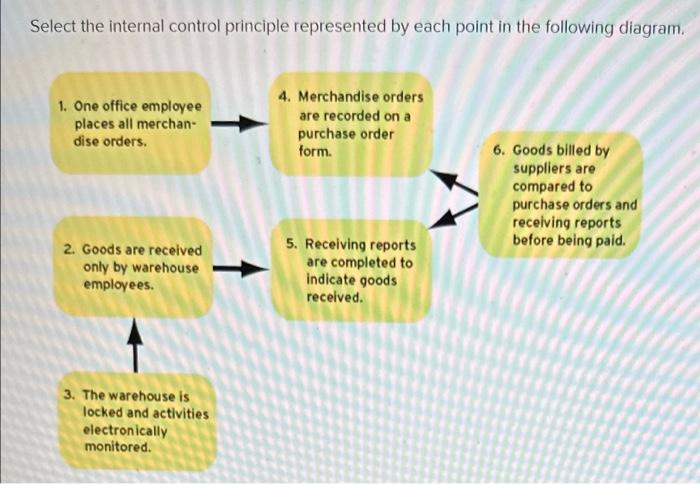  Select the internal control principle represented by each point in the