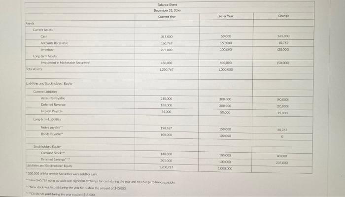 parts) Statement of Cash Flows-four (4) questions Instructions: Please use the indirect