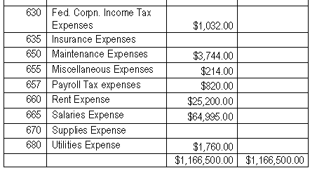 in the following Trial Balance:Adjustments: 1. The physical inventory shows $90,500. 2.