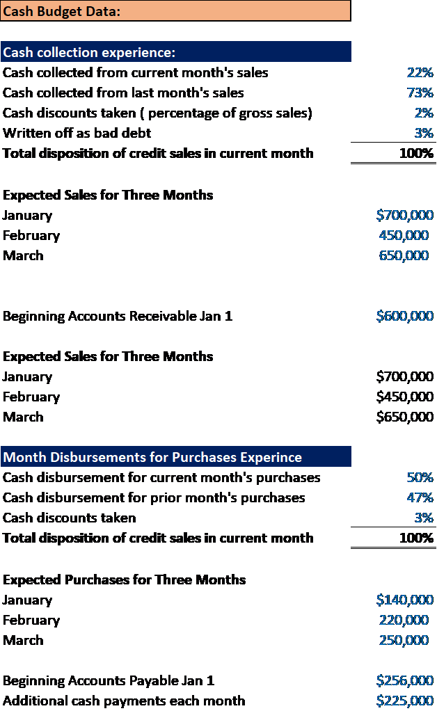 Data for Just White Shirts is shown below. Please create the following: