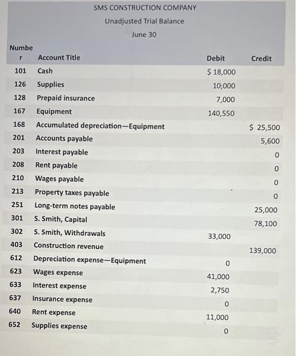 for the current fiscal year, starting with the unadjusted trial balance and