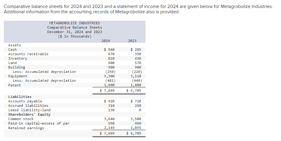  Comparative balance sheets for 2024 and 2023 and a statement of