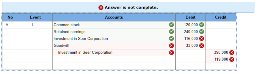 (differential) reclassification entry. Prophet Corporation acquired 75 percent of Seer Corporation's voting
