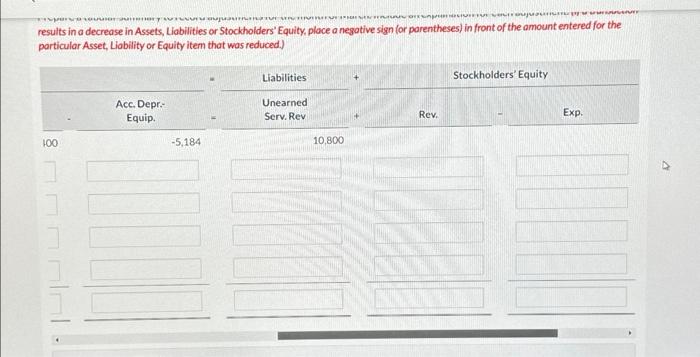 a decrease in Assets, Liabilities or Stackholders' Equity, ploce a negative sign