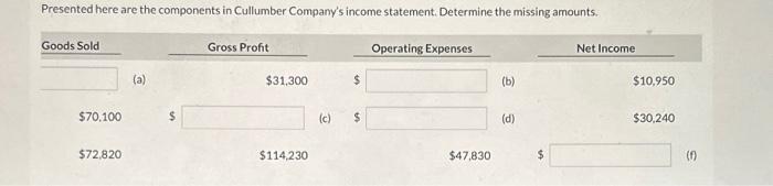 income statement. Determine the missing amounts