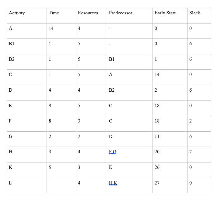 Create a resource leveling using the provided information and use the leveling
