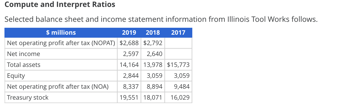 Compute and Interpret Ratios Selected balance sheet and income statement information