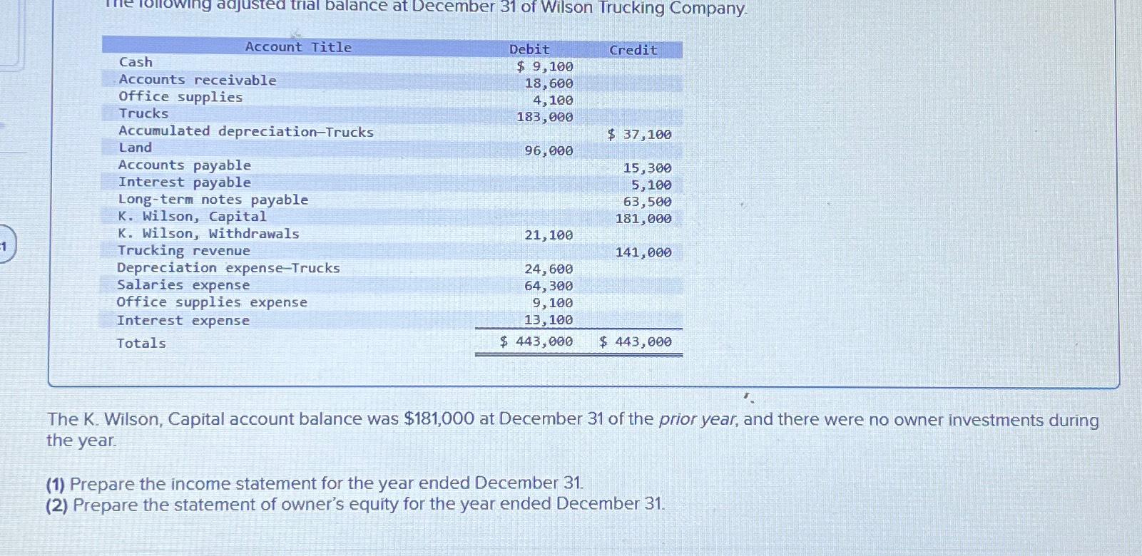 \table[[Account Title,Debit,Credit],[Cash,$9,100,],[Accounts receivable,18,600,],[Office supplies,4,100,],[Trucks,183,000,],[Accumulated depreciation-Trucks,96,000,$37,100 