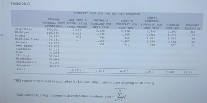 forecast for each individual school. Use the single-period inventory model approach as
