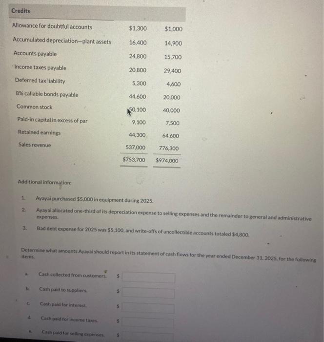 direct method to prepare its statement of cash flows. Ayayai's trial balances