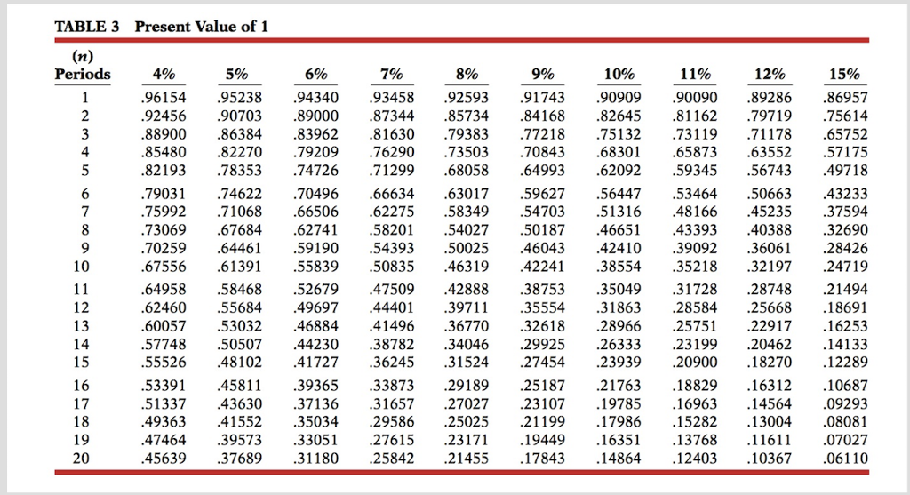 1. Ignore the instructions in the textbook, and rounding to two decimal