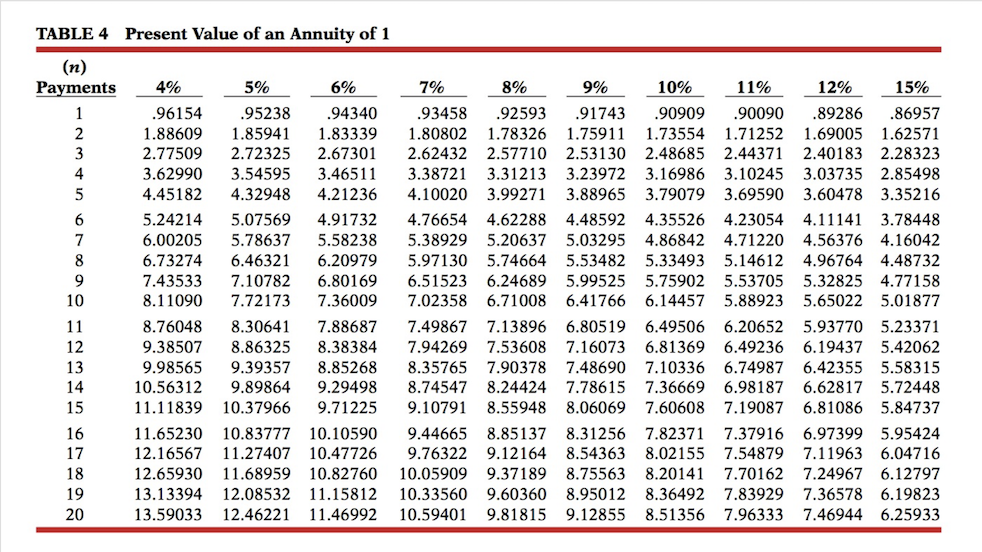 places, answer the following instead: a) Use Tables 3 & 4 in