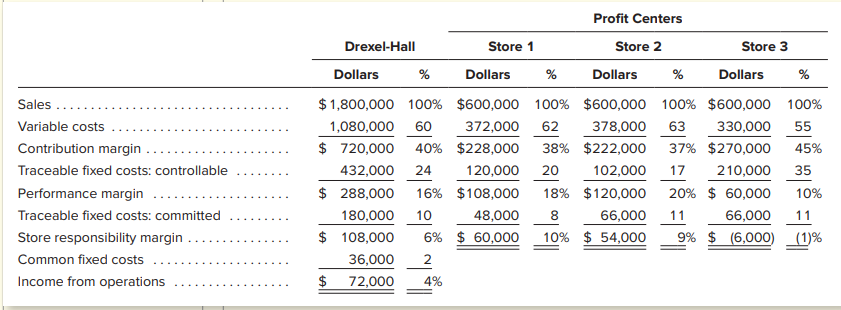 Use the data given for Drexel-Hall to answer the following questions. a.